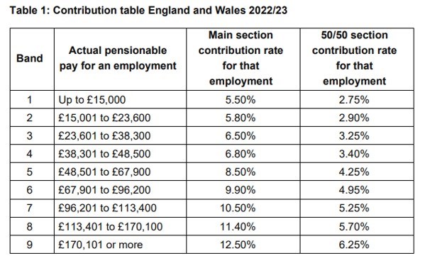 Employee contribution rates 2022/2023