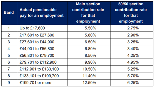Employee Contribution Bands – 2024/2025