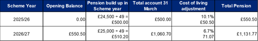 benefits worked out councillors table