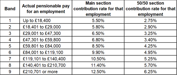 Contribution Bands 2026-2027